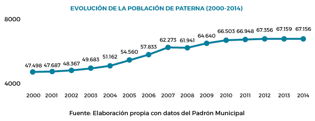 Evolución de la población de Paterna (2000-2014)