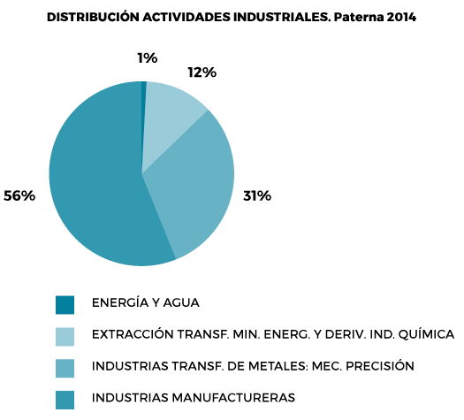 Distribución Actividades Industriales en Paterna, año 2014