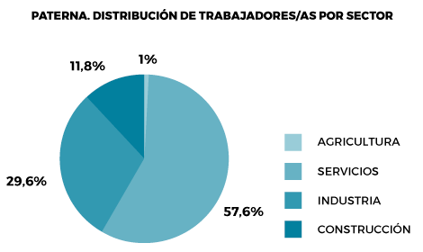 Distribución sectorial de los trabajadores en Paterna
