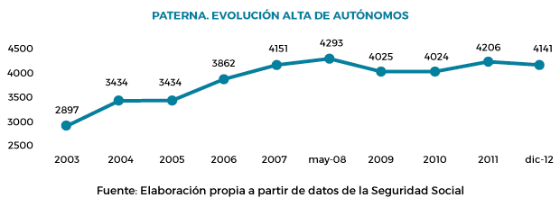 Evolución del Alta de Trabajadores Autónomos en Paterna