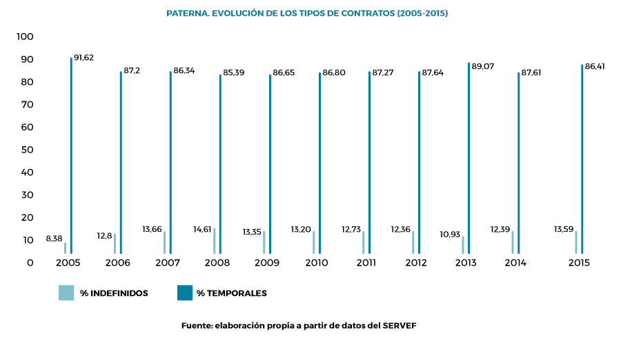 Evolución de los tipos de contratos en Paterna, de 2005 a 2015