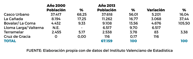 Crecimiento demográfico en Paterna, años 2000 a 2013